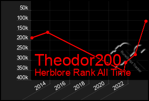 Total Graph of Theodor200