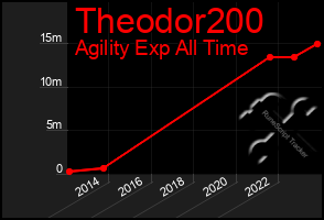 Total Graph of Theodor200