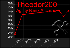 Total Graph of Theodor200