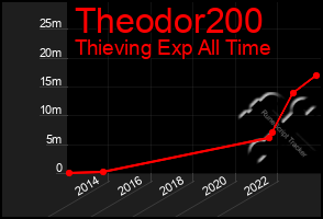 Total Graph of Theodor200