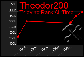 Total Graph of Theodor200