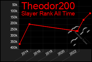 Total Graph of Theodor200