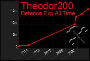 Total Graph of Theodor200