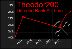 Total Graph of Theodor200