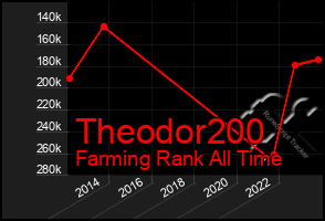 Total Graph of Theodor200