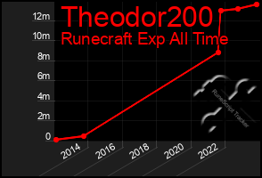 Total Graph of Theodor200