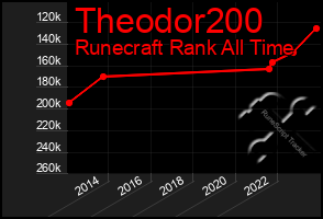 Total Graph of Theodor200