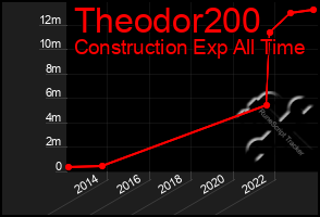 Total Graph of Theodor200