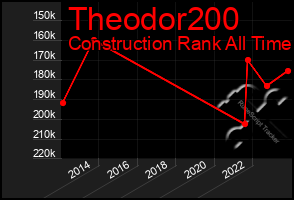 Total Graph of Theodor200