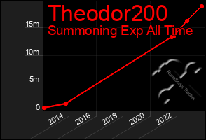 Total Graph of Theodor200