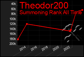 Total Graph of Theodor200
