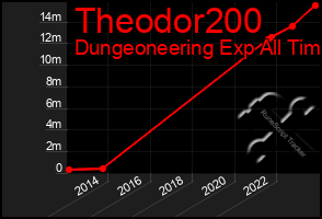 Total Graph of Theodor200