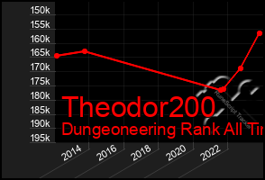 Total Graph of Theodor200