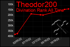 Total Graph of Theodor200