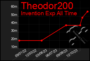 Total Graph of Theodor200