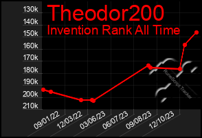 Total Graph of Theodor200