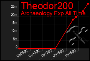 Total Graph of Theodor200