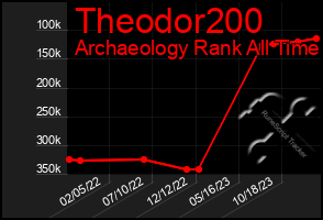 Total Graph of Theodor200