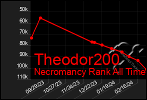Total Graph of Theodor200