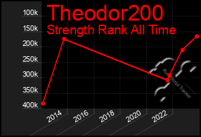 Total Graph of Theodor200