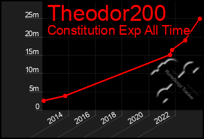 Total Graph of Theodor200