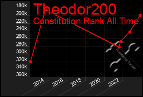 Total Graph of Theodor200