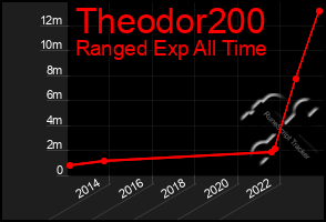 Total Graph of Theodor200