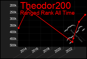 Total Graph of Theodor200