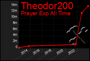 Total Graph of Theodor200