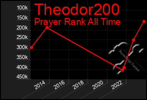 Total Graph of Theodor200