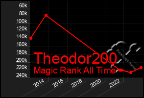 Total Graph of Theodor200