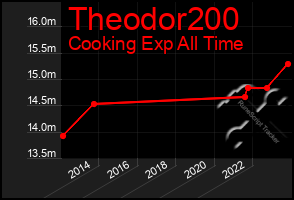 Total Graph of Theodor200