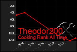 Total Graph of Theodor200