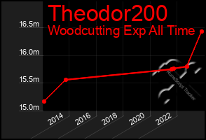 Total Graph of Theodor200