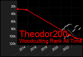 Total Graph of Theodor200