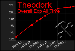 Total Graph of Theodork