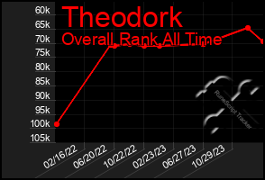 Total Graph of Theodork