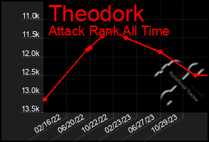 Total Graph of Theodork