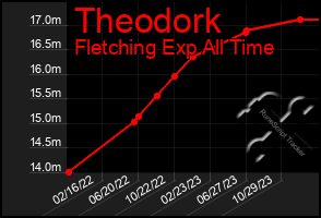 Total Graph of Theodork