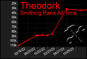 Total Graph of Theodork