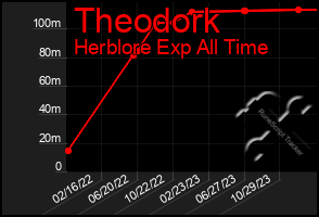 Total Graph of Theodork