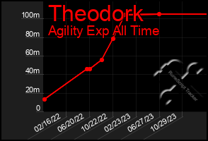 Total Graph of Theodork