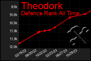 Total Graph of Theodork