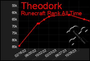 Total Graph of Theodork