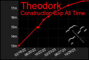 Total Graph of Theodork