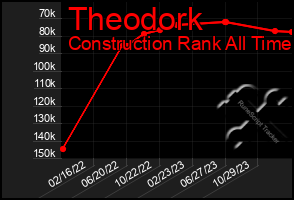 Total Graph of Theodork