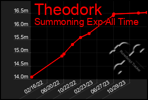 Total Graph of Theodork