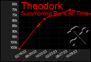 Total Graph of Theodork