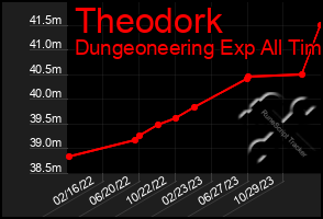 Total Graph of Theodork