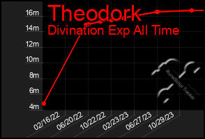 Total Graph of Theodork